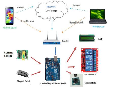 Conectar Arduino a Internet 的图像结果