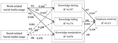 Empirical Investigation of How Social Media Usage Enhances Employee ...