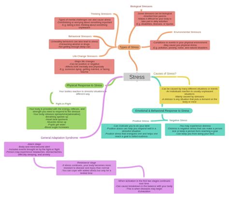 Biological Stress Examples 的图像结果