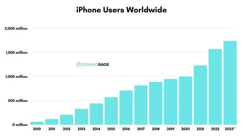 26+ iPhone User & Sales Statistics (Fresh Data 2023)