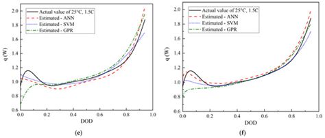 Prediction of the Heat Generation Rate of Lithium-Ion Batteries Based ...