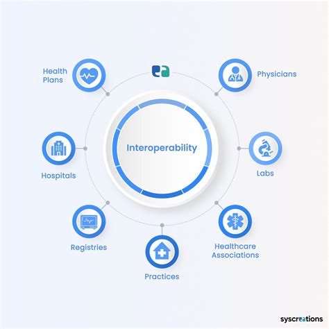 Healthcare Interoperability for Departmental Heads & Nurses