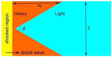 Numerical Study of Shock Wave Interaction with V-Shaped Heavy/Light ...