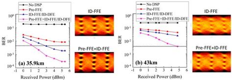 Recent Advances in Equalization Technologies for Short-Reach Optical ...