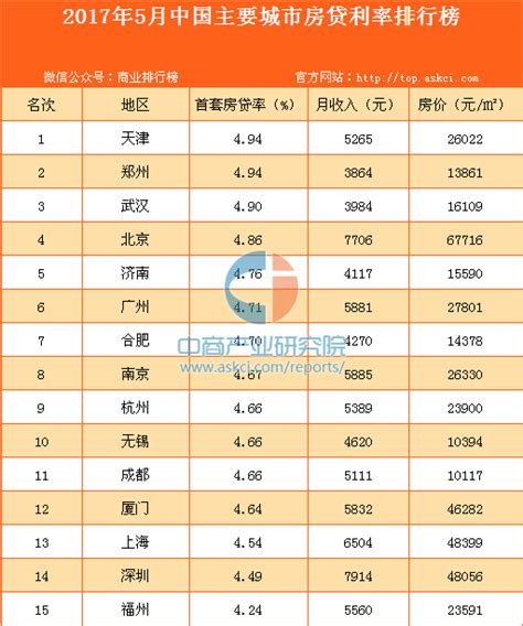 2017年5月中国主要城市房贷利率排行榜-排行榜-中商情报网