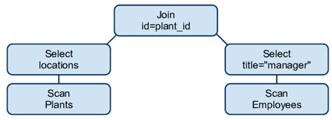 Advaced Database Query Tree 的图像结果
