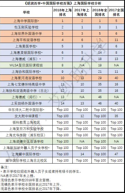 2018上海国际学校排名 | | 翰林学院