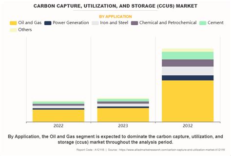 Carbon Capture, Utilization, and Storage (CCUS) Market - 2032