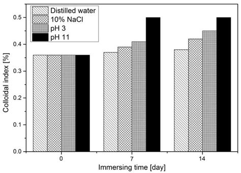 Influence of Water Solute Exposure on the Chemical Evolution and ...