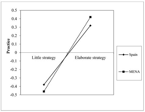 Strategy and Practice for Sustainability in Businesses in the Middle ...