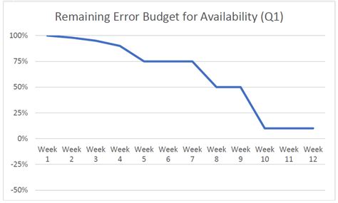 Site Reliability Engineering – Error Budget – Cloud Avenue