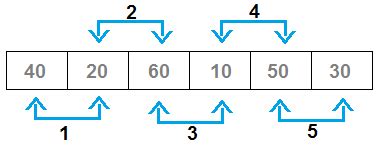 Image result for Time Complexity of Bubble Sort