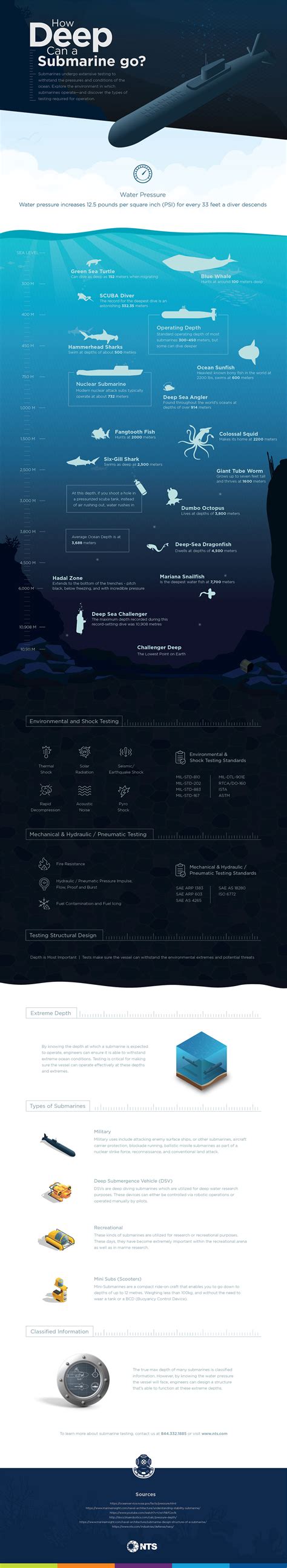 How Deep Can Submarines Go Explained By Marine Experts