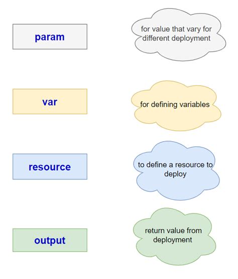 Bicep Tutorial Azure 的图像结果