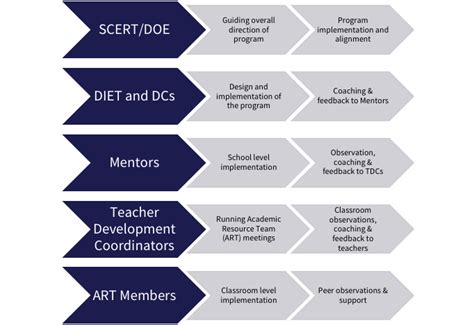TDC Program | State Council of Educational Research and Training (SCERT)