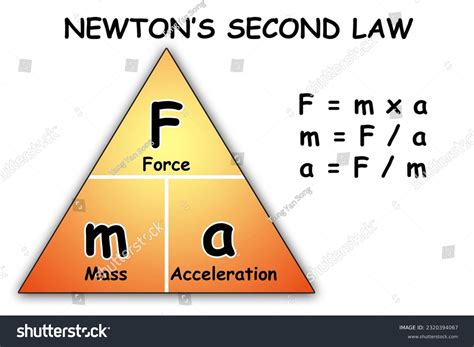 Newton's Second Law 的图像结果