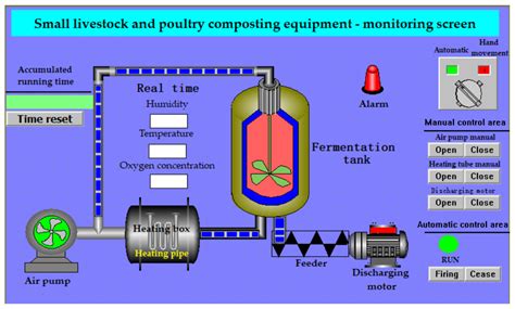 Development and Evaluation of Cow Dung Composting Equipment with ...