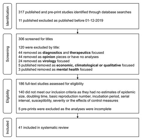 A Systematic Review of COVID-19 Epidemiology Based on Current Evidence