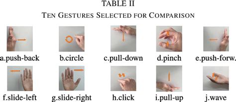 Table II from A Multimodal Dynamic Hand Gesture Recognition Based on ...