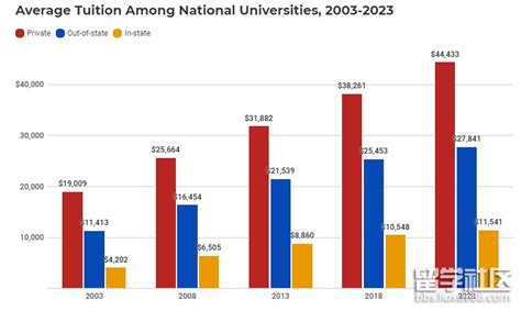2020年美国TOP30大学费用！最贵竟然是它？ - 知乎