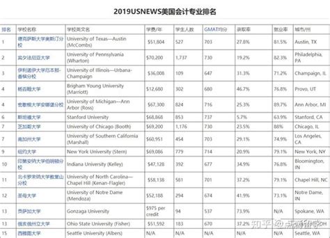 2019年去美国攻读研究生哪些专业及大学不需要gre成绩?你都造吗?_IDP留学