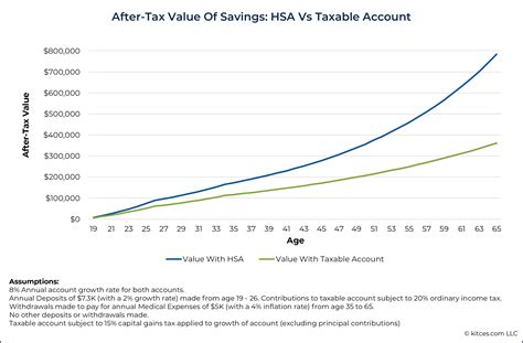 HSA Tax Benefits For Parents With Adult Children Under 26