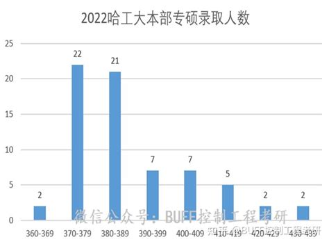 哈尔滨工业大学考研：23年本部校区学硕复录比为4.6：1！高分374竟被刷！ - 哔哩哔哩