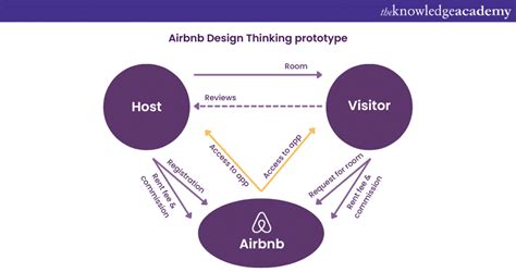 Design Thinking Case Study Examples 的图像结果