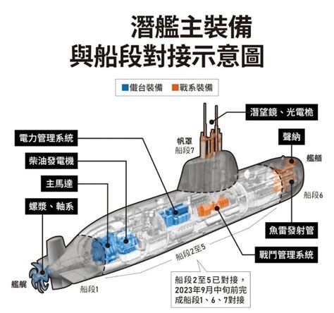 台军自制潜艇起名“海鲲”，无AIP、没消声瓦，提前半年下水为哪般？_腾讯新闻