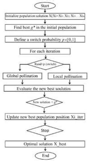 Image result for FPA Algorithm