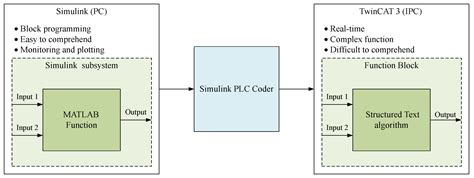 Real-Time Simulation-Based Control of an Electro-Hydraulic Flexible ...