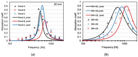 A Parametric Study of the Acoustic Performance of Resonant Absorbers ...