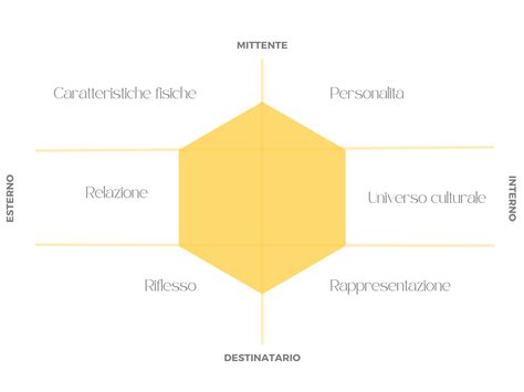 Il prisma di Kapferer: usalo per creare la tua brand identity - Chiaridee