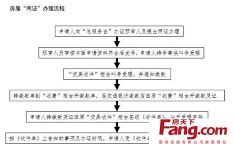 房产证办理方法及申请流程