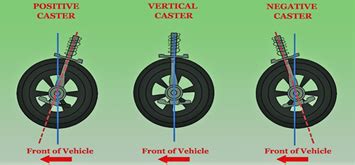 Caster Alignment 的图像结果