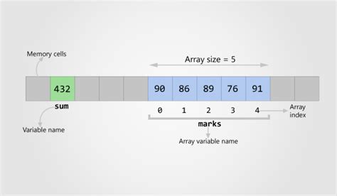 Image result for Array Program in C