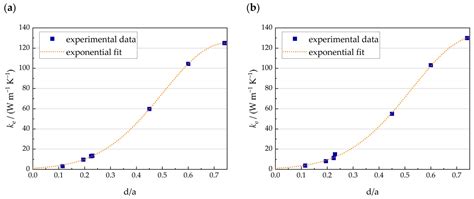 Heat-Transfer Properties of Additively Manufactured Aluminum Lattice ...