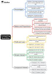 Comparing Quantities Mind Map - Class 7 PDF Download