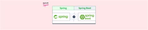 Difference Between Spring and Spring Boot 的图像结果