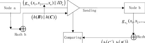 Image result for HTTP Request Node Authentication