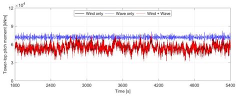 Load Evaluation for Tower Design of Large Floating Offshore Wind ...