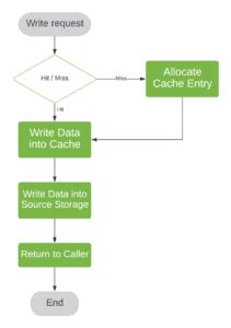 Image result for Cache Write Through