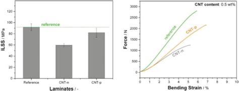 Mechanical Properties of the Carbon Nanotube Modified Epoxy–Carbon ...