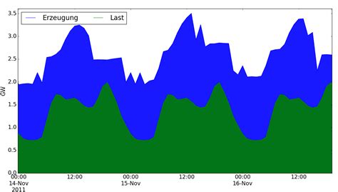 Image result for Area Plot Matplotlib