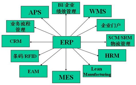 ERP怎么应用到企业销售系统里？