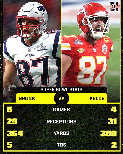 Gronk Vs Kelce Stats