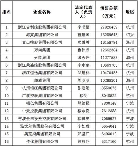 2022年上半年浙江各市GDP排行榜 杭州排名第一 宁波排名第二_腾讯新闻