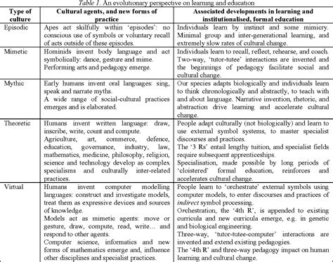 Types of Educational Technology 的图像结果