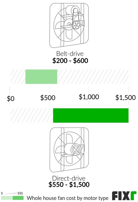 Whole House Fan Cost
