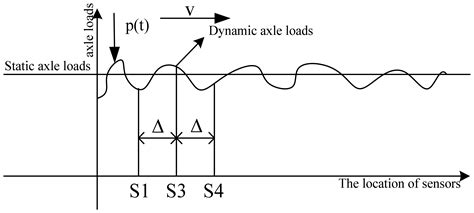 A Novel Sensor System for Measuring Wheel Loads of Vehicles on Highways